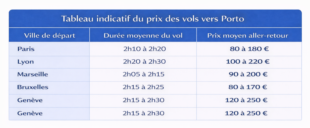 prix moyen vols porto depuis paris lyon marseille bruxelles geneve durée vol porto