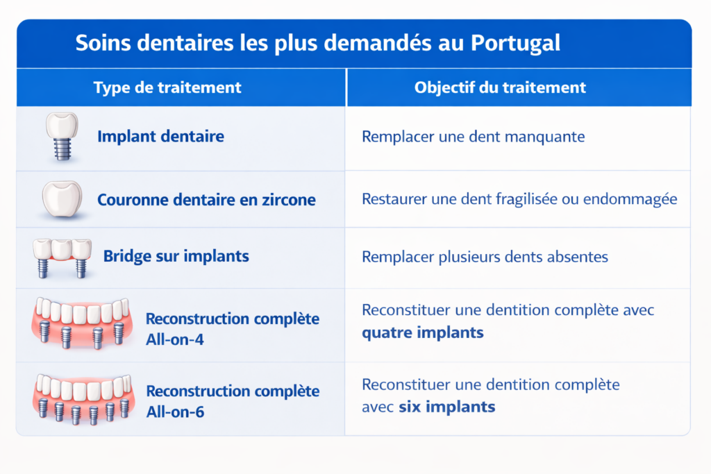 soins dentaires au Portugal implant dentaire couronne bridge all on 4 all on 6